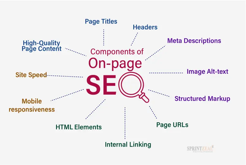 On-Page SEO Services – RankDigit