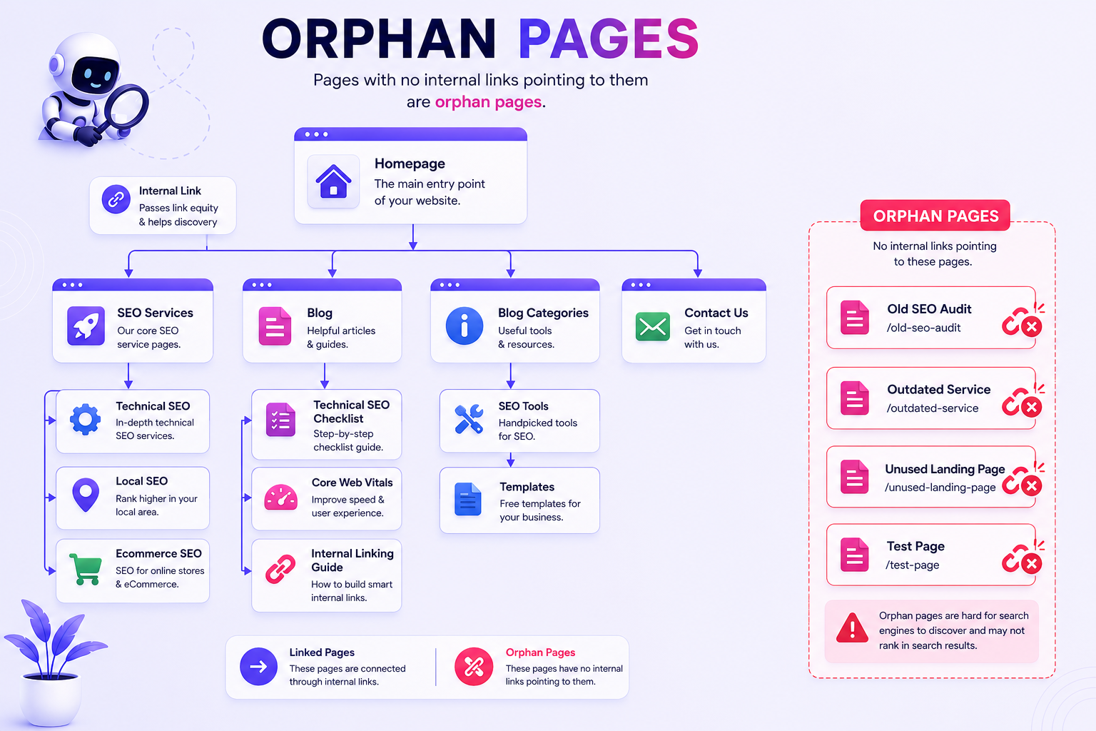 Internal Linking and Orphan Pages
