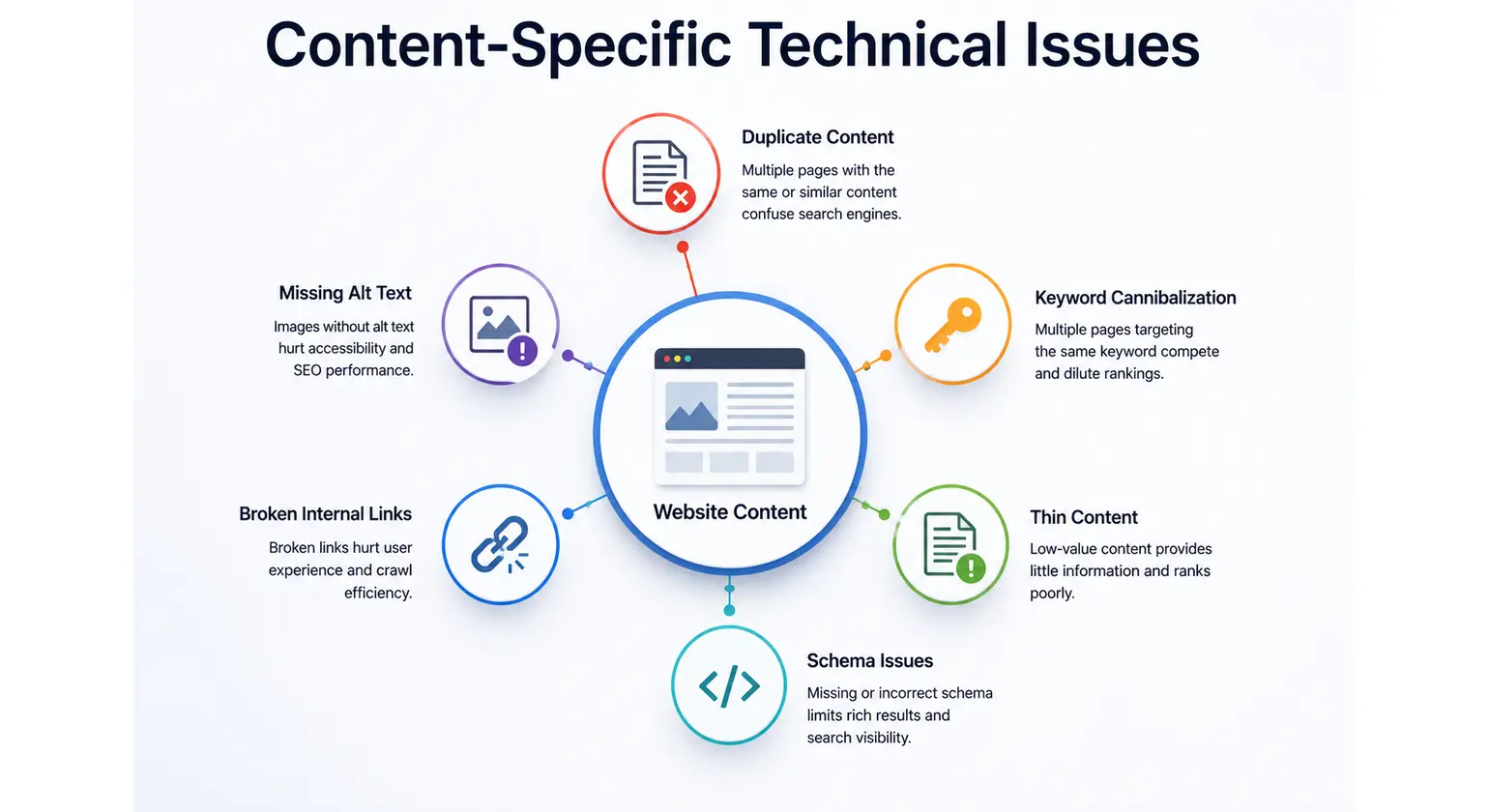 Content-Specific Technical Issues