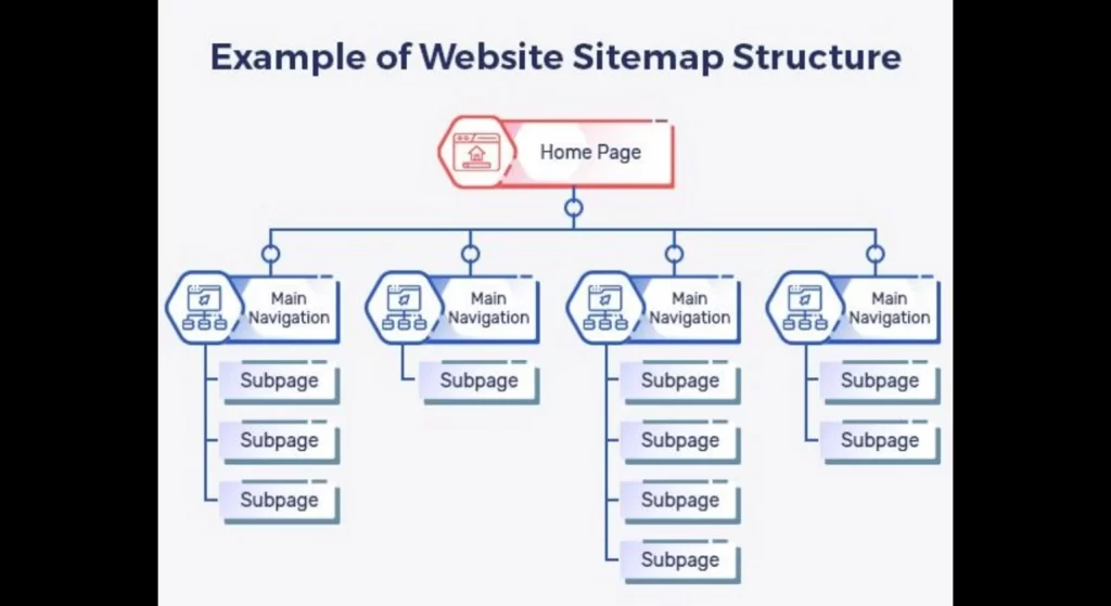 Site Architecture & Navigation